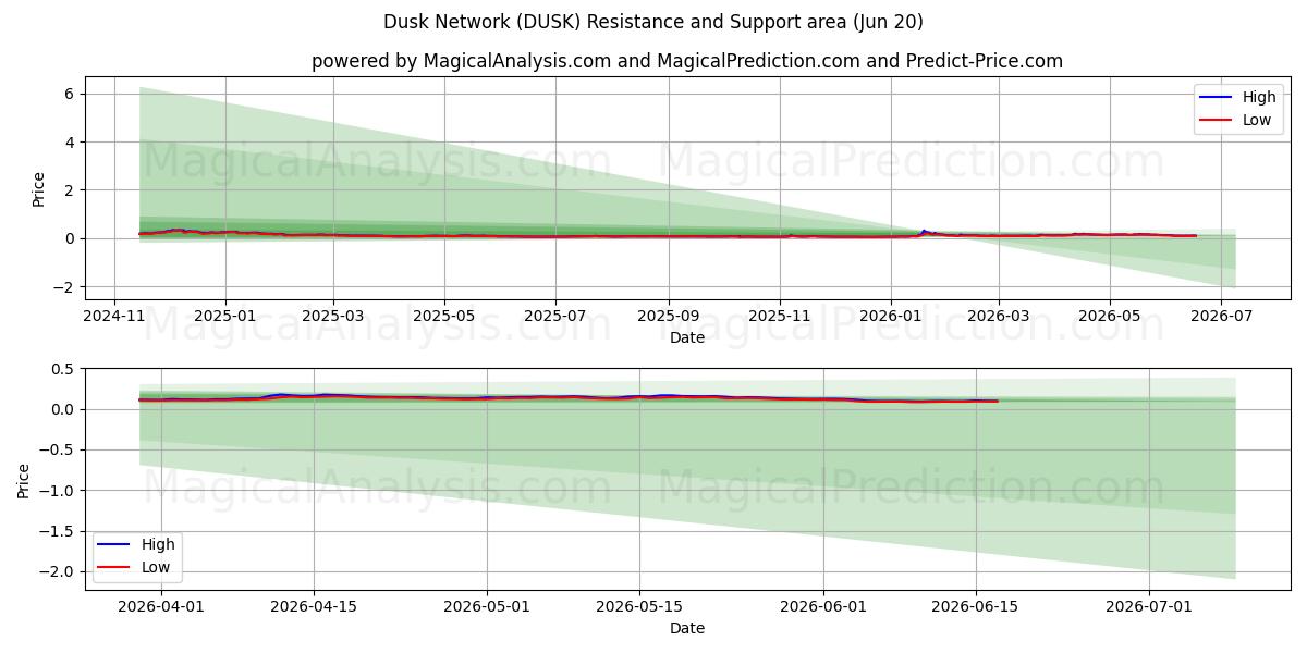  Dämmerungsnetzwerk (DUSK) Support and Resistance area (20 Feb) 