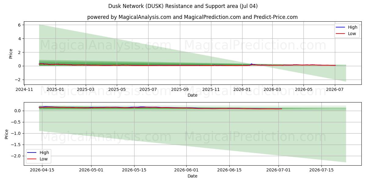  夕暮れのネットワーク (DUSK) Support and Resistance area (03 Jul) 