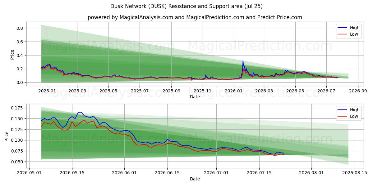  Dusk Network (DUSK) Support and Resistance area (24 Jul) 