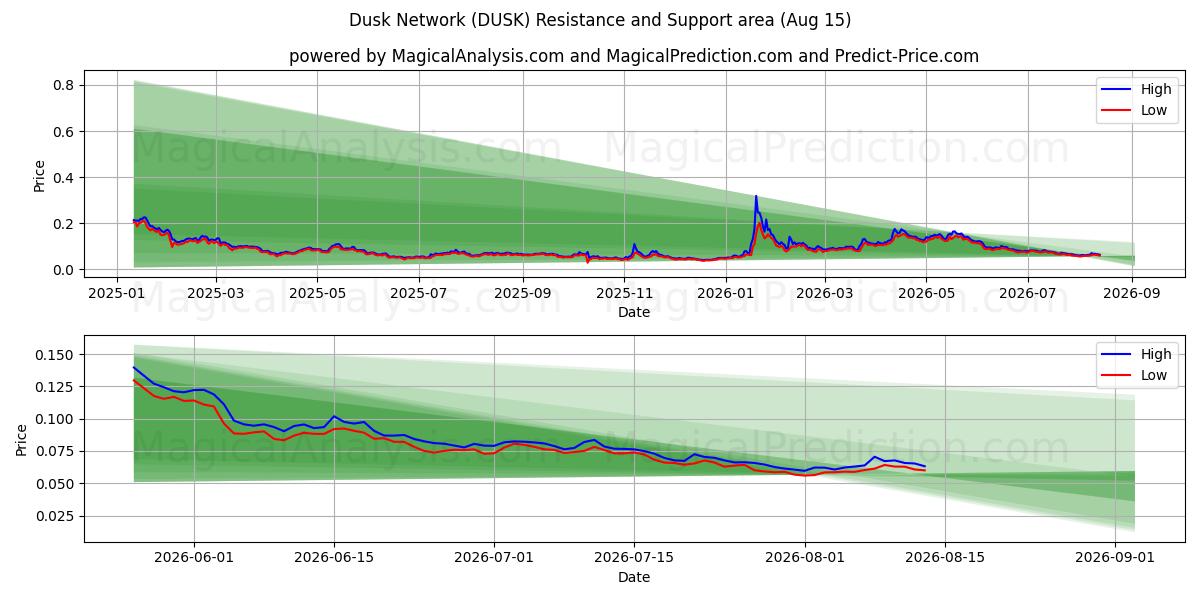  Réseau Crépuscule (DUSK) Support and Resistance area (14 Aug) 