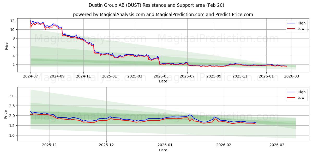  Dustin Group AB (DUST) Support and Resistance area (19 Feb) 