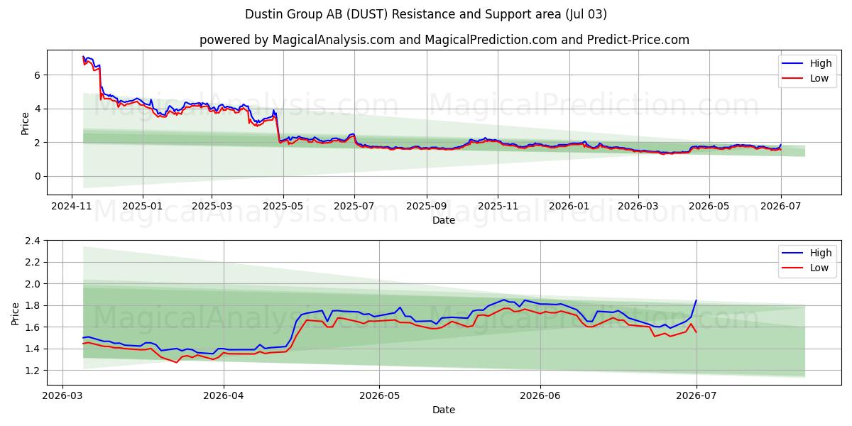  Dustin Group AB (DUST) Support and Resistance area (02 Jul) 