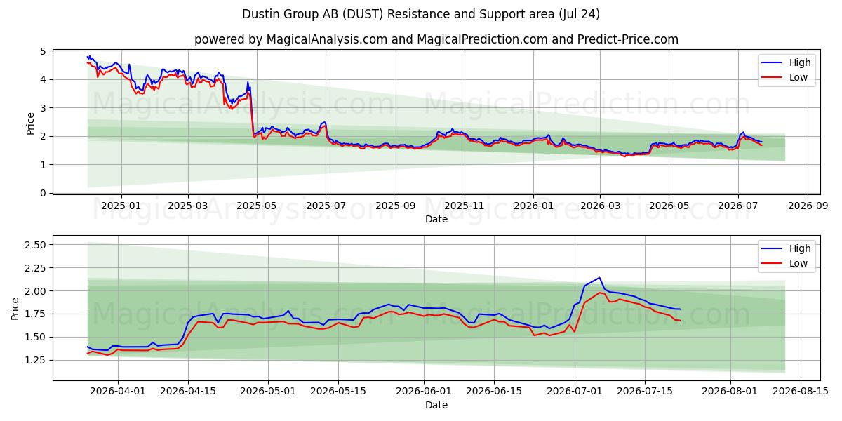  Dustin Group AB (DUST) Support and Resistance area (23 Jul) 