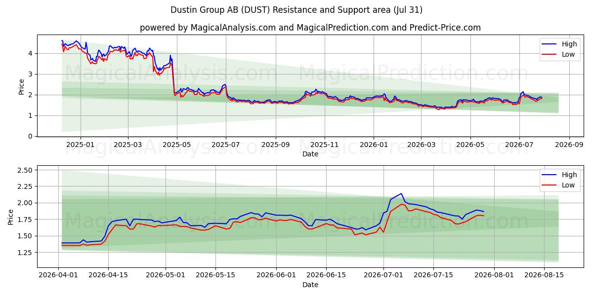  Dustin Group AB (DUST) Support and Resistance area (30 Jul) 