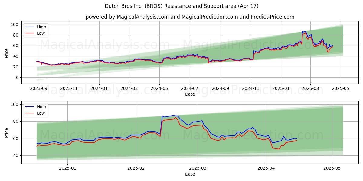  Dutch Bros Inc. (BROS) Support and Resistance area (17 Apr) 