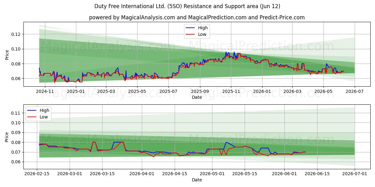  Duty Free International Ltd. (5SO) Support and Resistance area (11 Jun) 