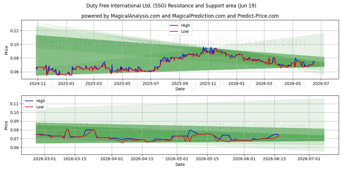  Duty Free International Ltd. (5SO) Support and Resistance area (18 Jun) 
