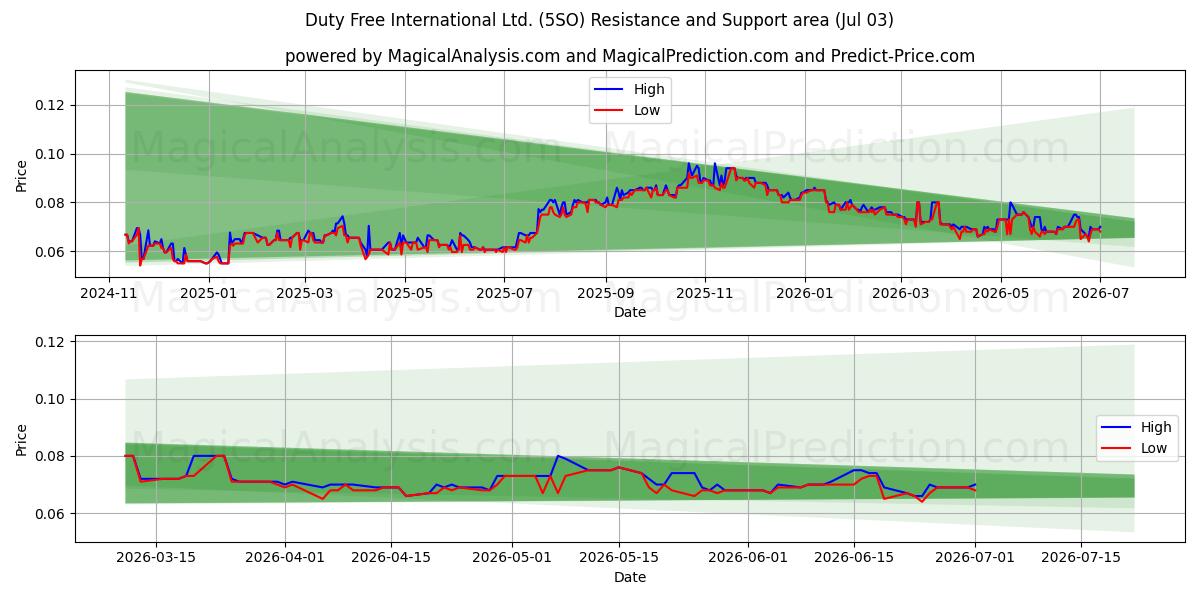  Duty Free International Ltd. (5SO) Support and Resistance area (02 Jul) 