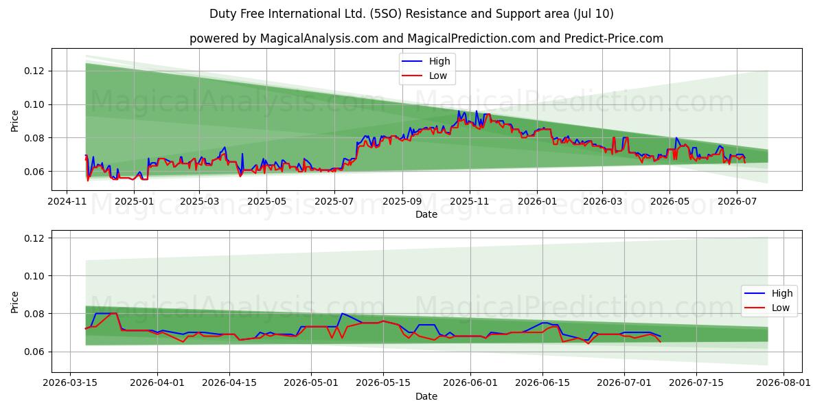  Duty Free International Ltd. (5SO) Support and Resistance area (09 Jul) 