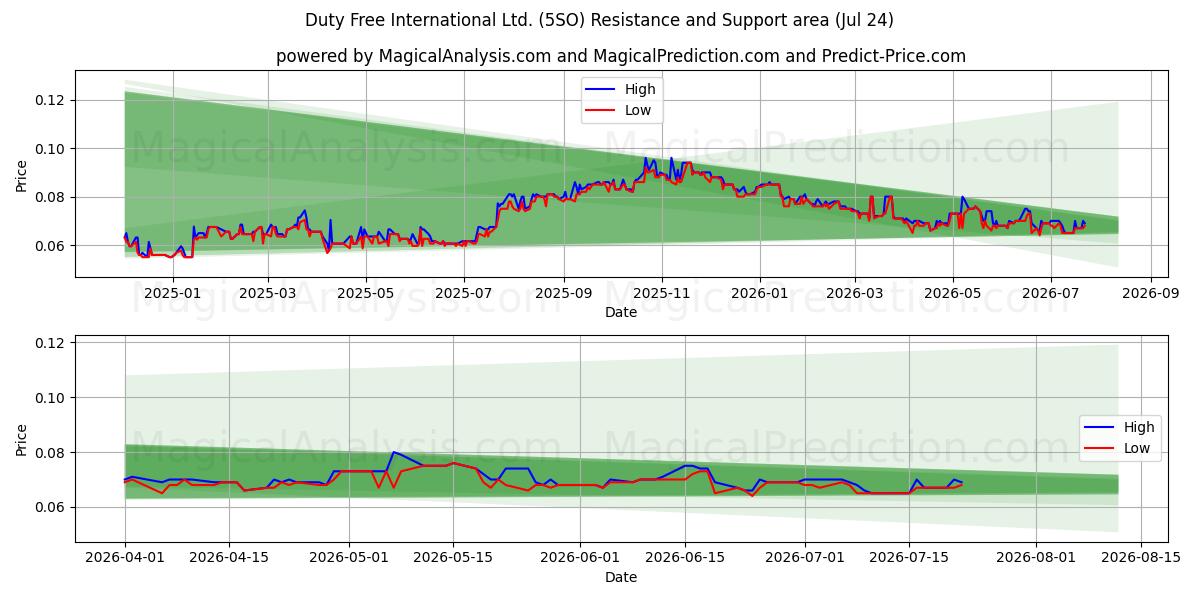  Duty Free International Ltd. (5SO) Support and Resistance area (23 Jul) 