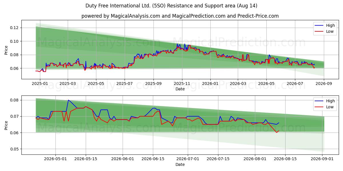  Duty Free International Ltd. (5SO) Support and Resistance area (13 Aug) 