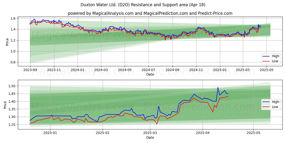  Duxton Water Ltd. (D2O) Support and Resistance area (18 Apr) 