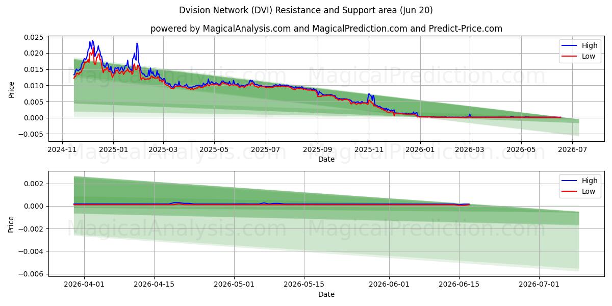  分部网络 (DVI) Support and Resistance area (19 Jun) 