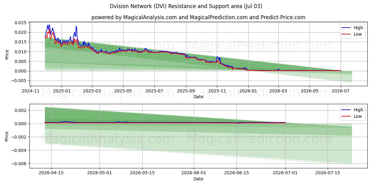  Red de división (DVI) Support and Resistance area (02 Jul) 