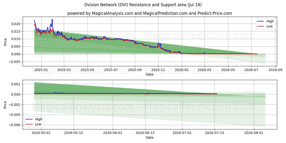  디비전 네트워크 (DVI) Support and Resistance area (17 Jul) 