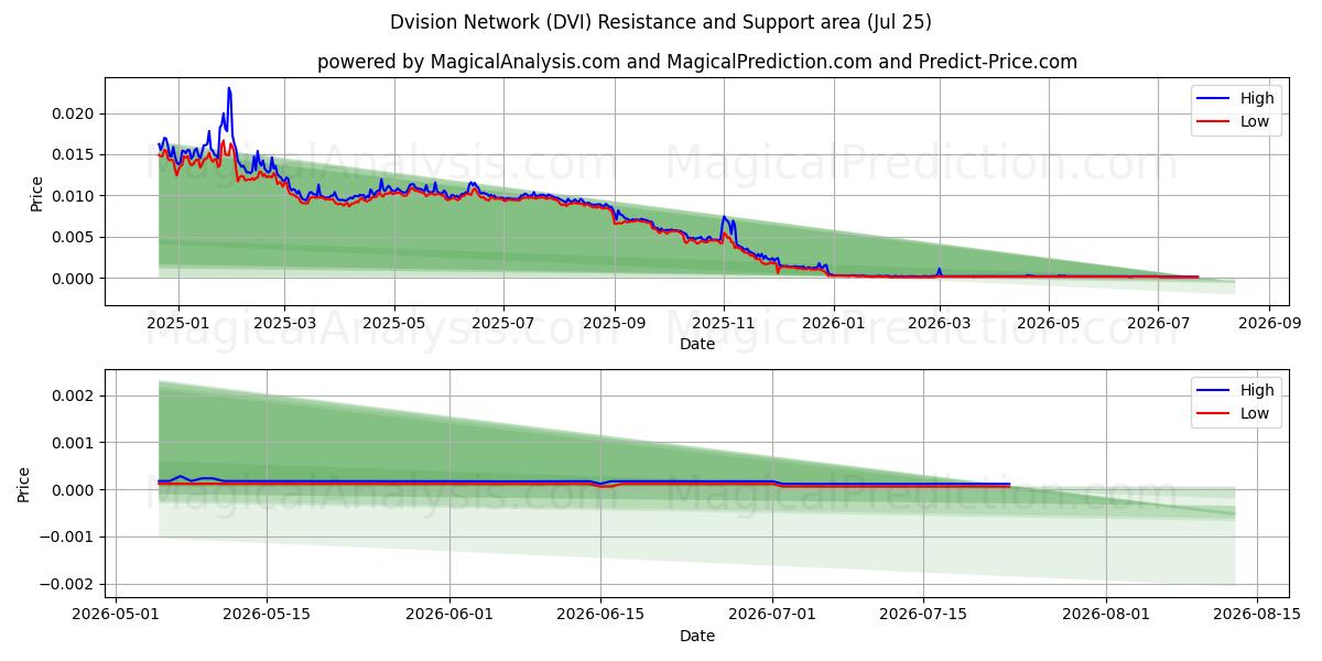  Réseau Vision (DVI) Support and Resistance area (24 Jul) 