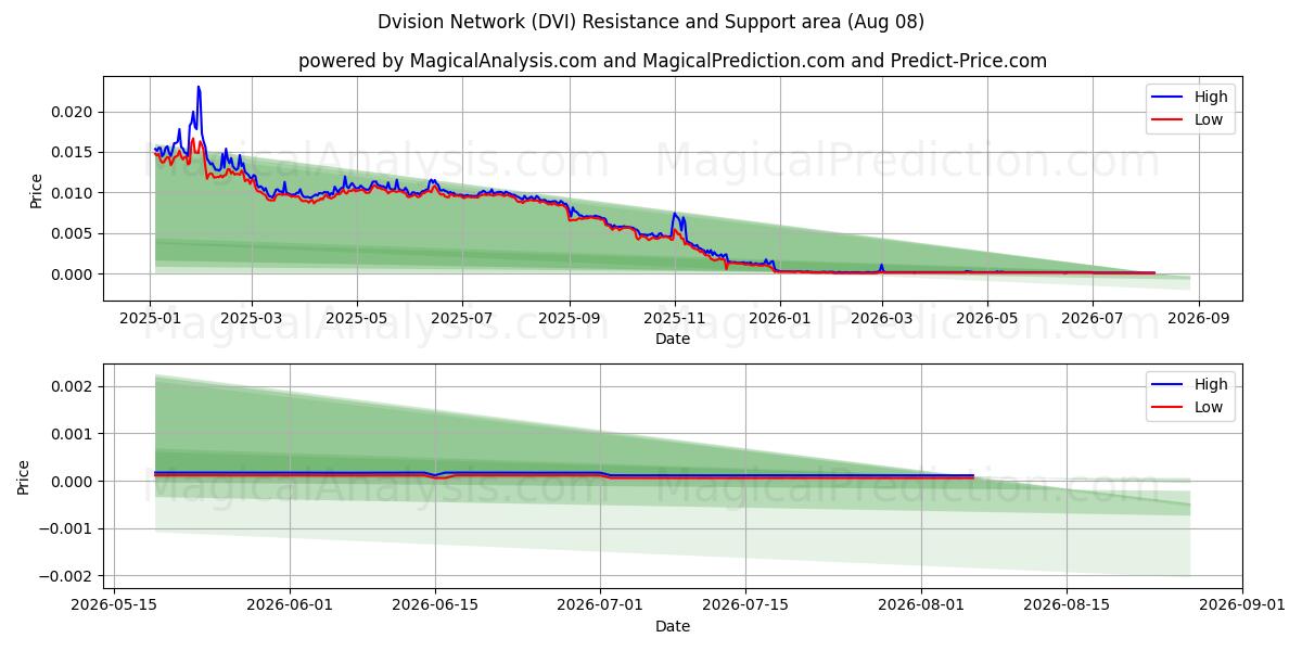  ディビジョンネットワーク (DVI) Support and Resistance area (07 Aug) 