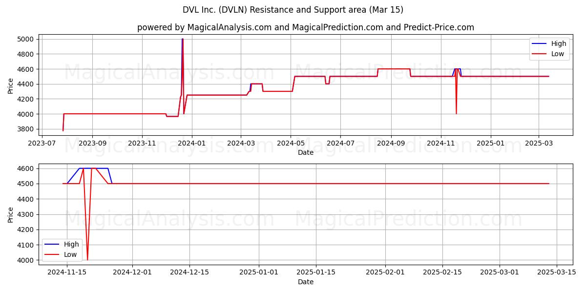  DVL Inc. (DVLN) Support and Resistance area (15 Mar) 