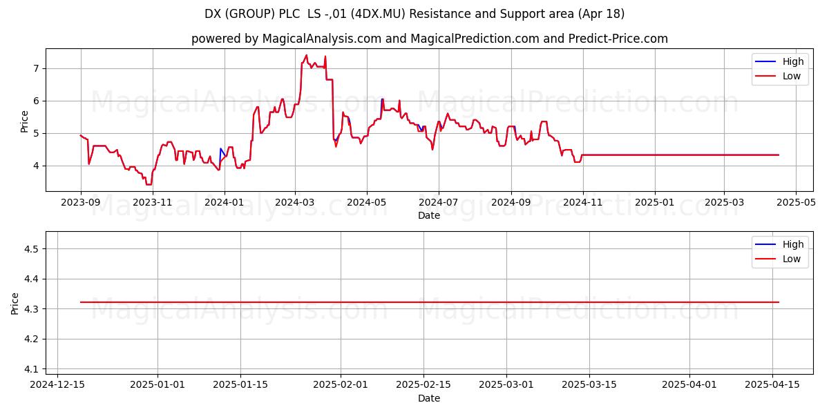  DX (GROUP) PLC  LS -,01 (4DX.MU) Support and Resistance area (18 Apr) 