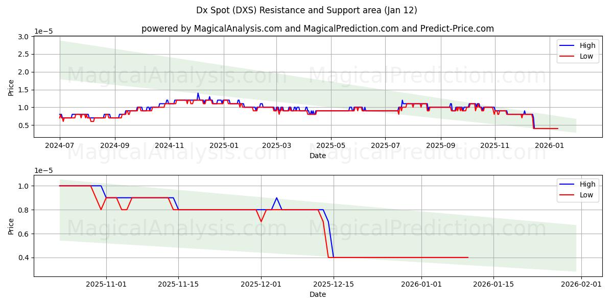  डीएक्स स्पॉट (DXS) Support and Resistance area (11 Jan) 