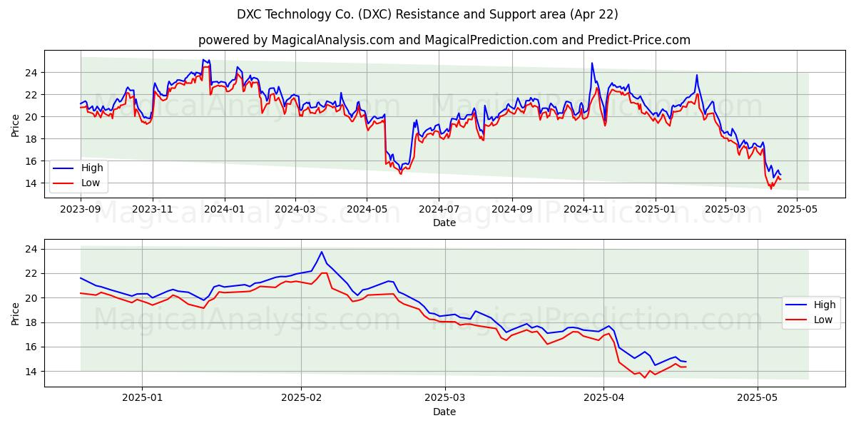  DXC Technology Co. (DXC) Support and Resistance area (22 Apr) 