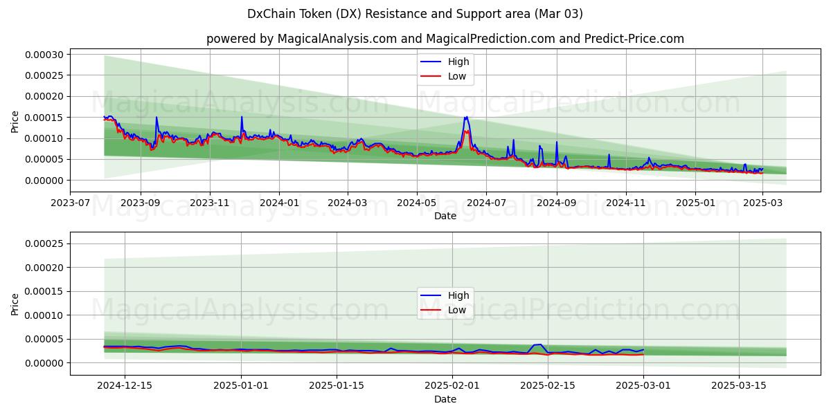  Токен DxChain (DX) Support and Resistance area (03 Mar) 