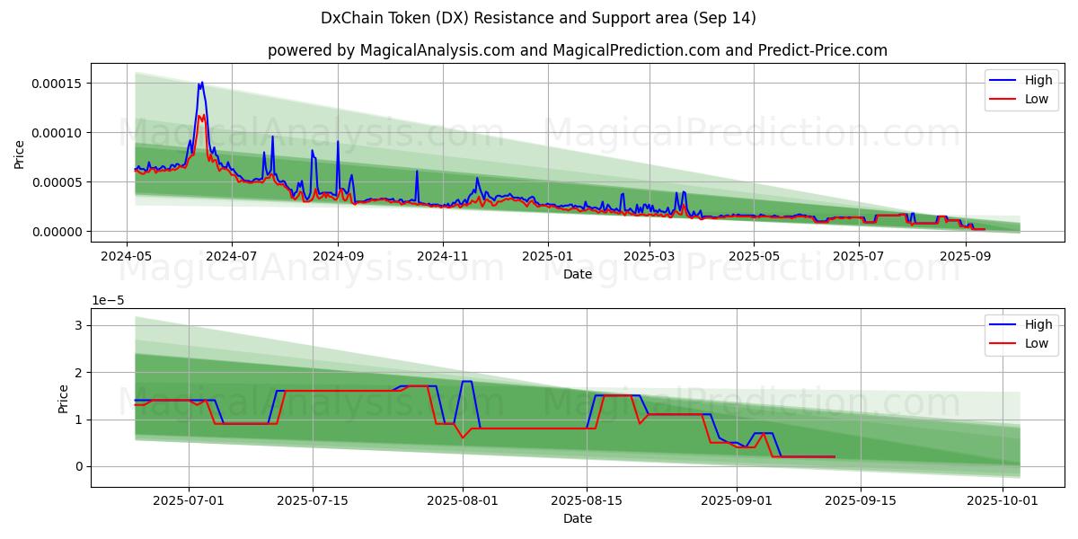  Token DxChain (DX) Support and Resistance area (13 Sep) 