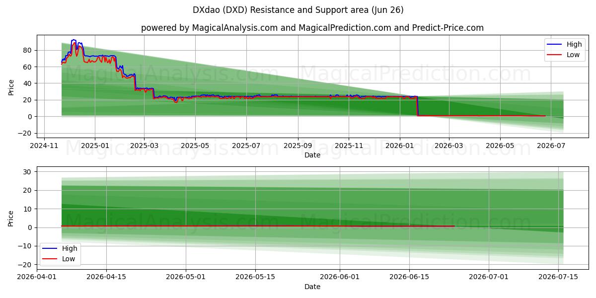  DXdao (DXD) Support and Resistance area (25 Jun) 