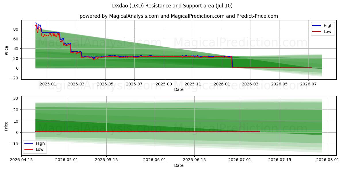  DX다오 (DXD) Support and Resistance area (09 Jul) 