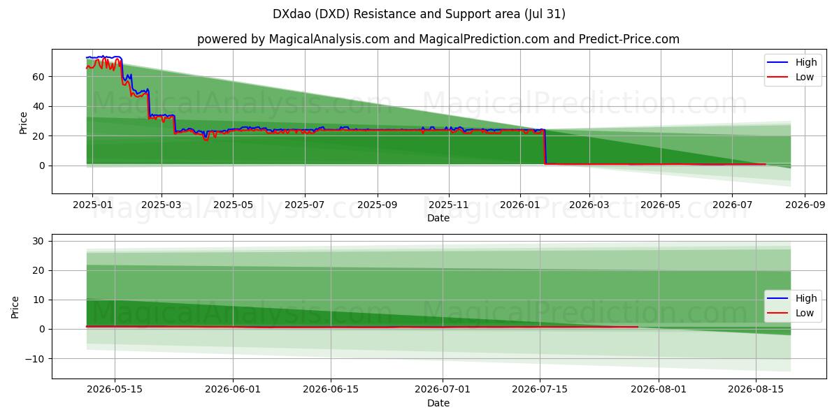  DXdao (DXD) Support and Resistance area (30 Jul) 