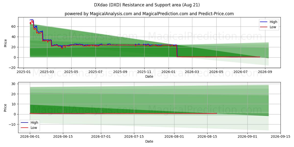  DXdao (DXD) Support and Resistance area (20 Aug) 