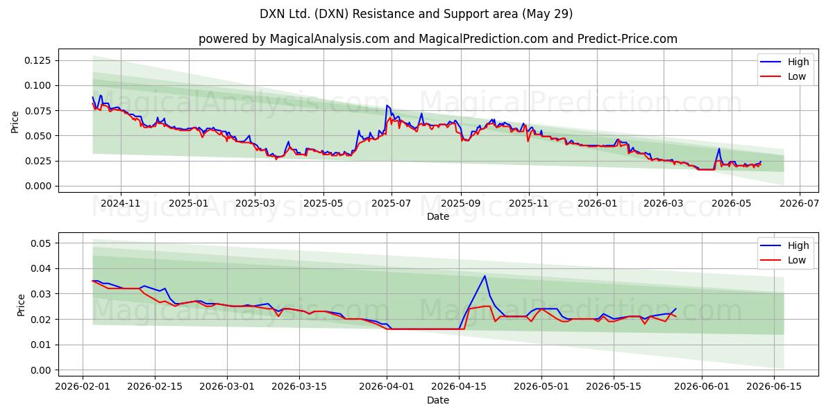  DXN Ltd. (DXN) Support and Resistance area (28 May) 