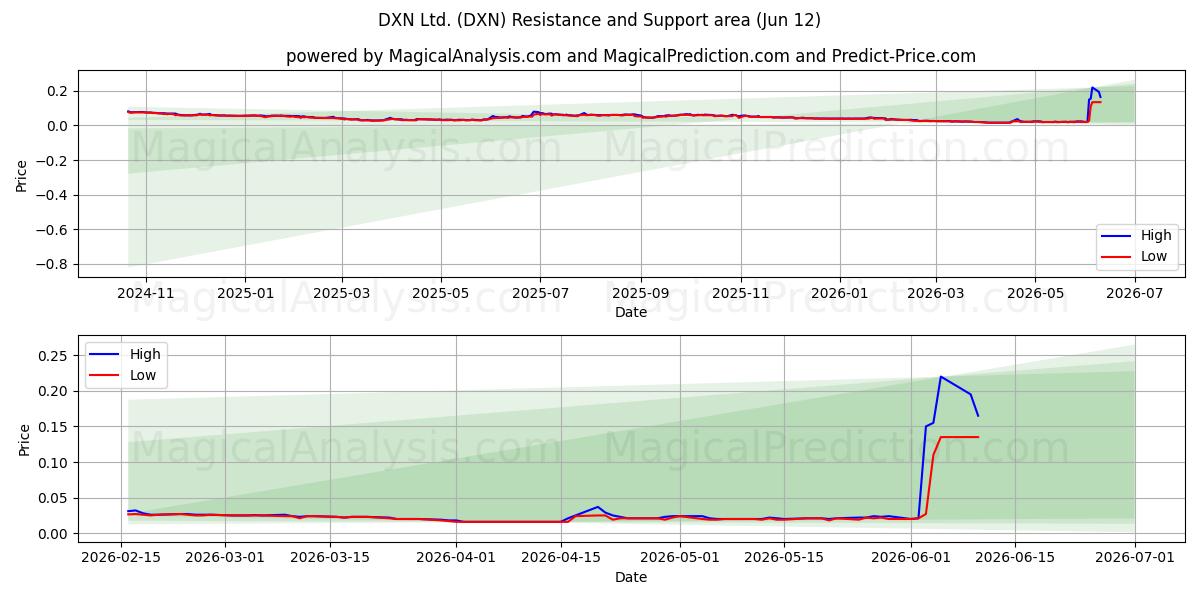  DXN Ltd. (DXN) Support and Resistance area (11 Jun) 