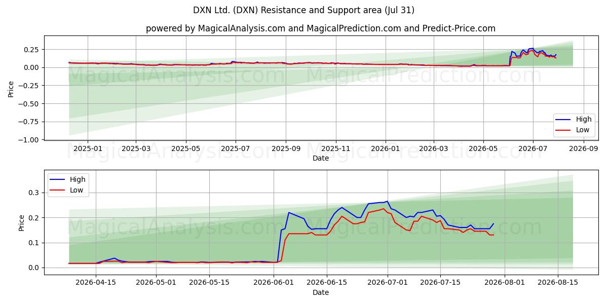  DXN Ltd. (DXN) Support and Resistance area (30 Jul) 