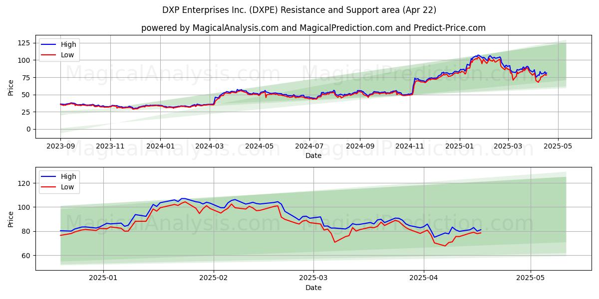  DXP Enterprises Inc. (DXPE) Support and Resistance area (22 Apr) 