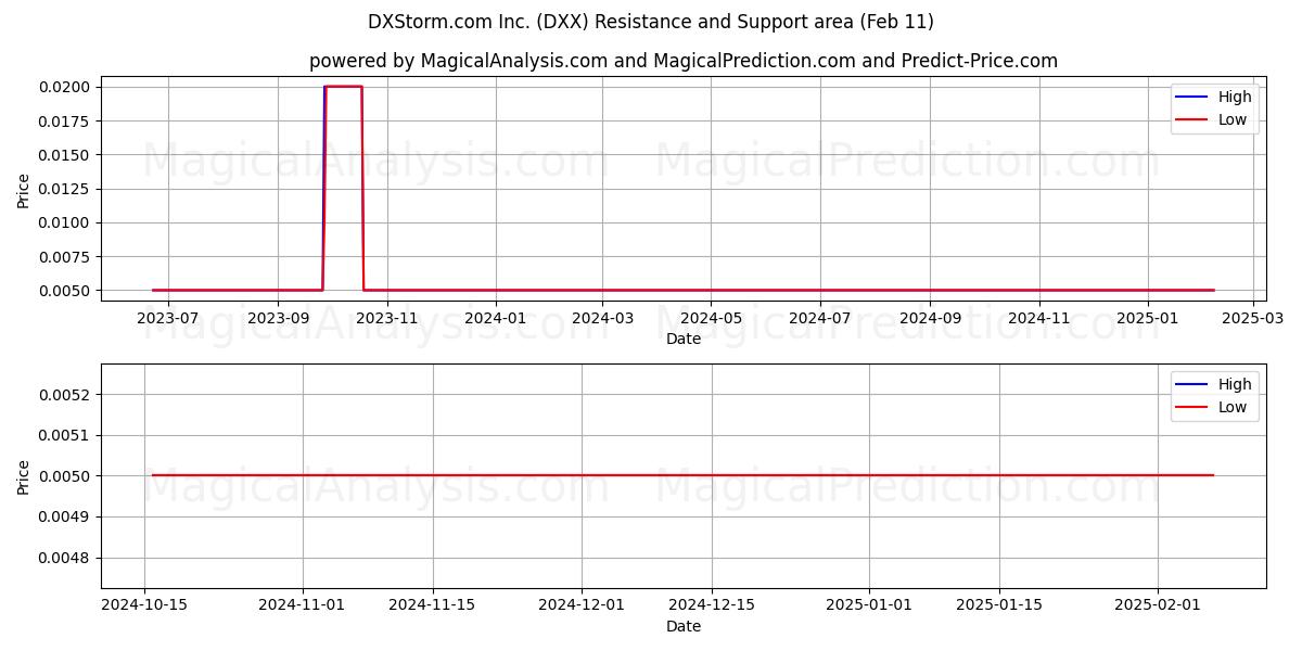  DXStorm.com Inc. (DXX) Support and Resistance area (11 Feb) 