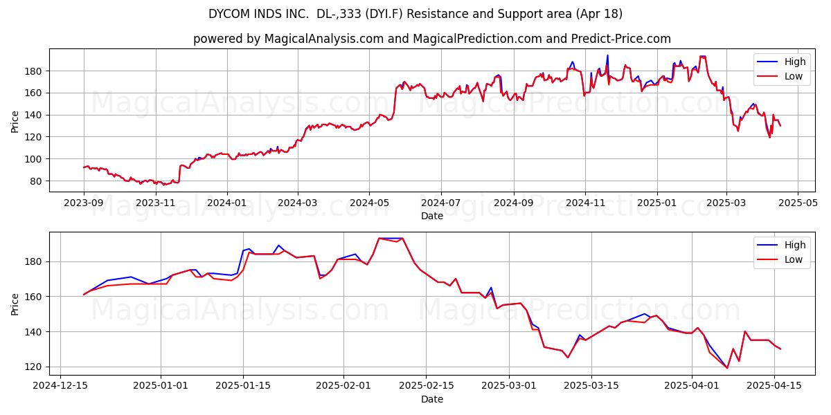  DYCOM INDS INC.  DL-,333 (DYI.F) Support and Resistance area (18 Apr) 