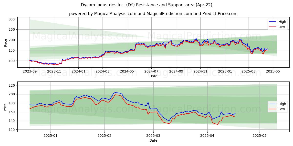  Dycom Industries Inc. (DY) Support and Resistance area (22 Apr) 