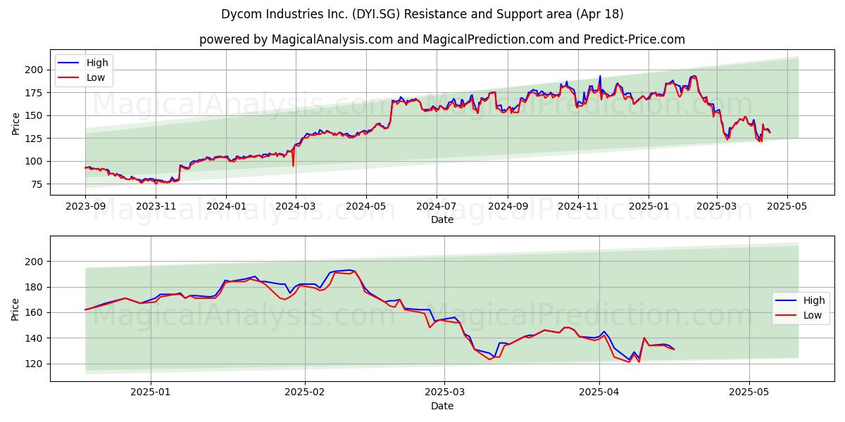  Dycom Industries Inc. (DYI.SG) Support and Resistance area (18 Apr) 