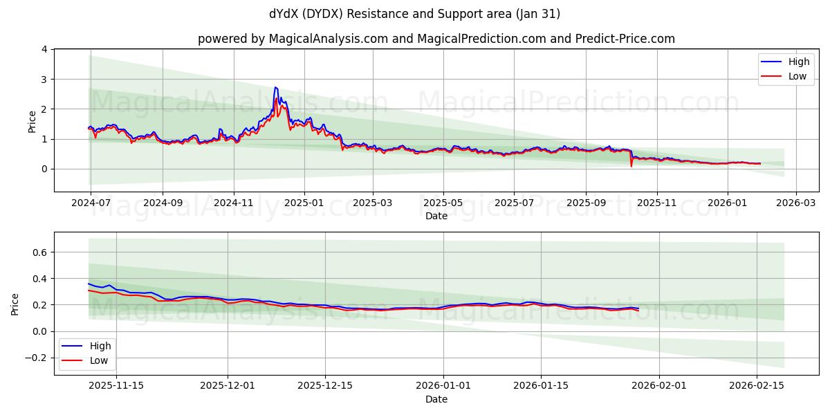  dYdX (DYDX) Support and Resistance area (30 Jan) 