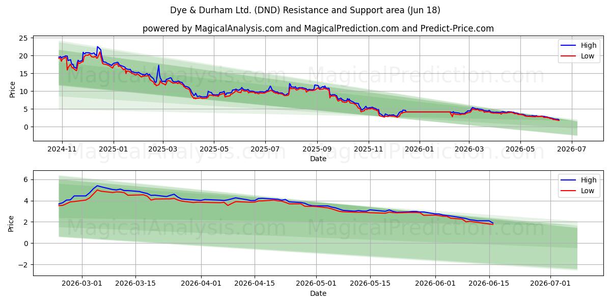  Dye & Durham Ltd. (DND) Support and Resistance area (17 Jun) 