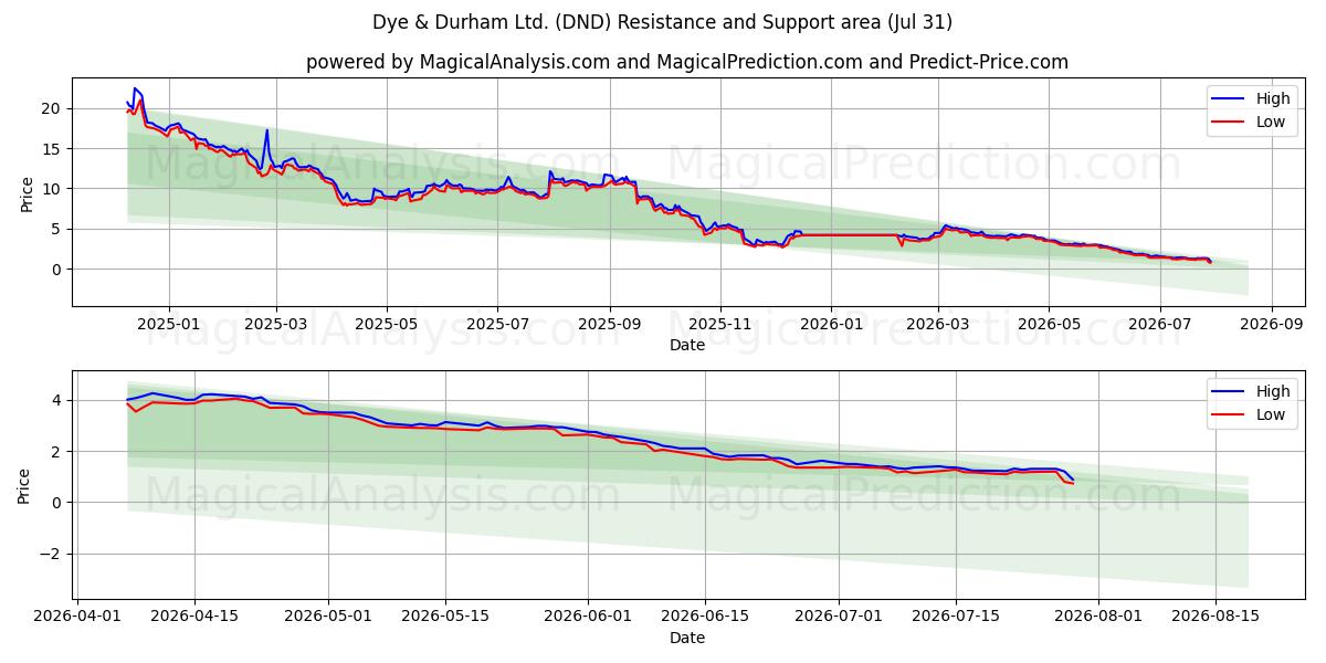  Dye & Durham Ltd. (DND) Support and Resistance area (30 Jul) 