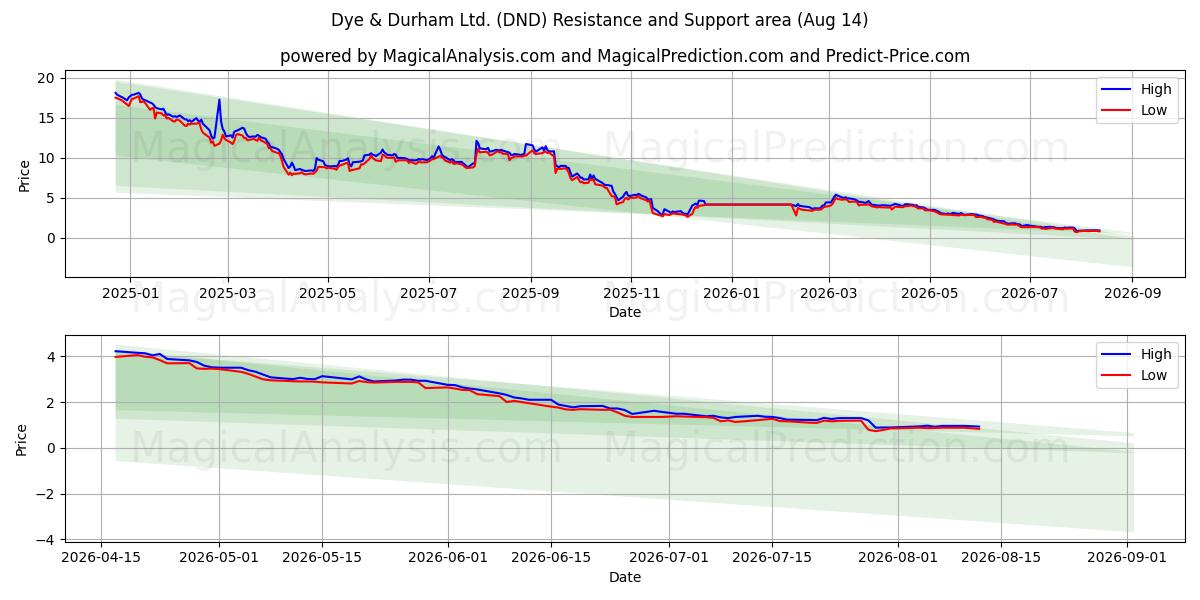  Dye & Durham Ltd. (DND) Support and Resistance area (13 Aug) 