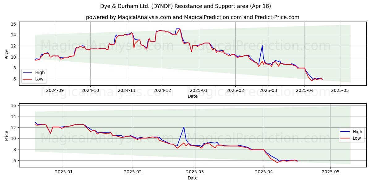  Dye & Durham Ltd. (DYNDF) Support and Resistance area (18 Apr) 