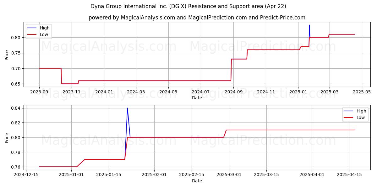  Dyna Group International Inc. (DGIX) Support and Resistance area (22 Apr) 