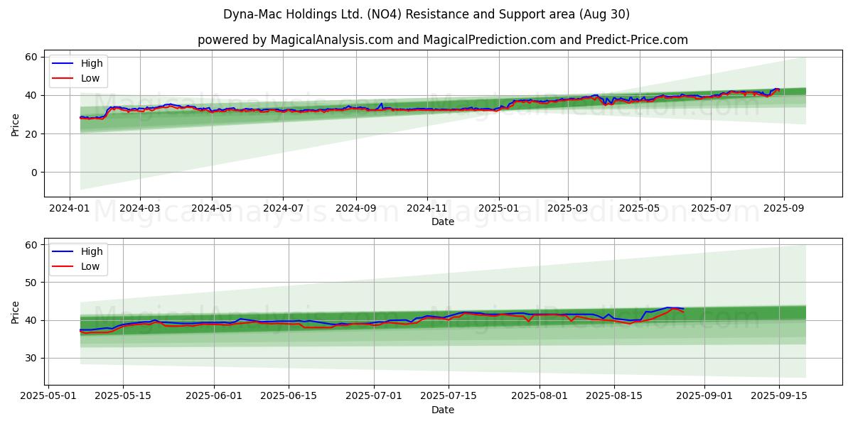  Dyna-Mac Holdings Ltd. (NO4) Support and Resistance area (29 Aug) 