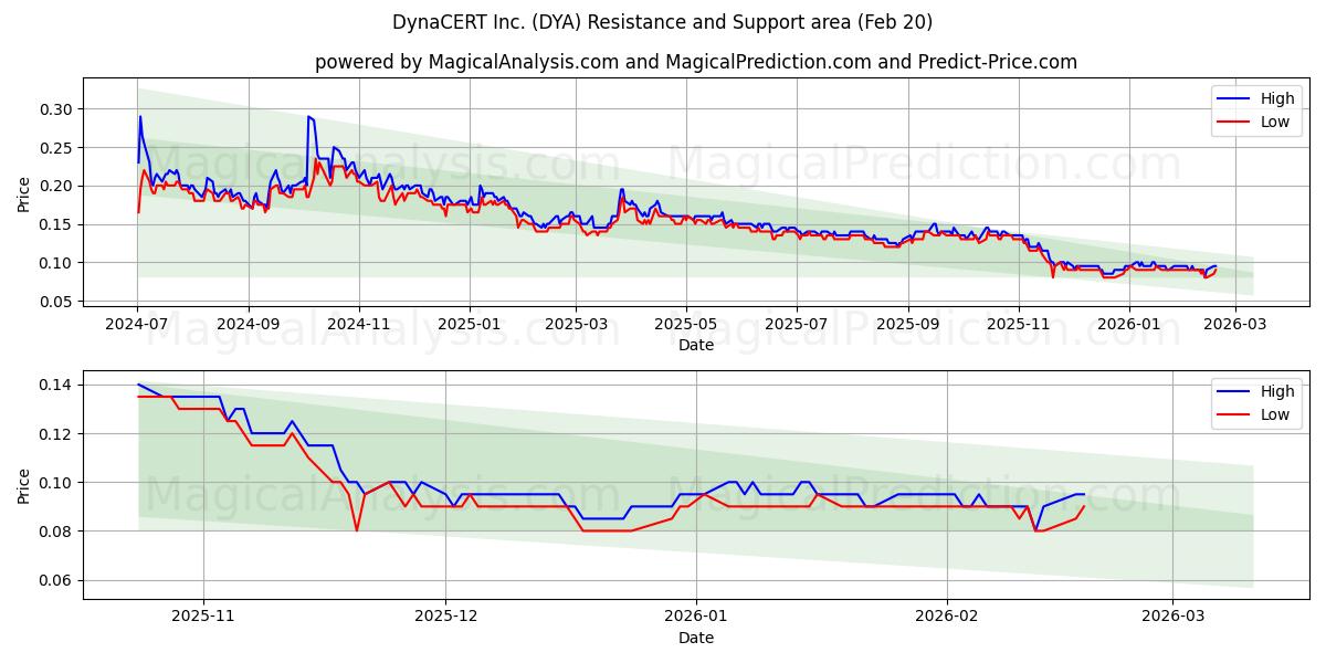  DynaCERT Inc. (DYA) Support and Resistance area (19 Feb) 