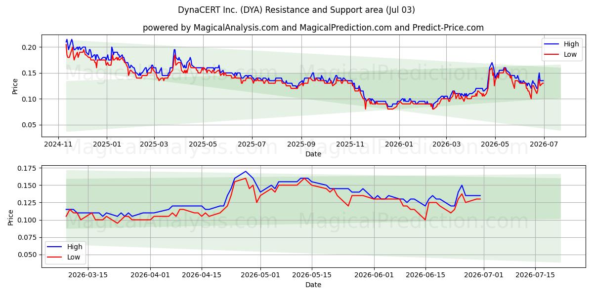  DynaCERT Inc. (DYA) Support and Resistance area (02 Jul) 