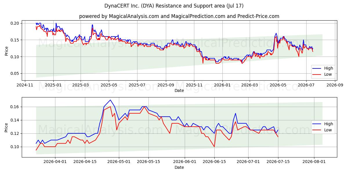  DynaCERT Inc. (DYA) Support and Resistance area (16 Jul) 