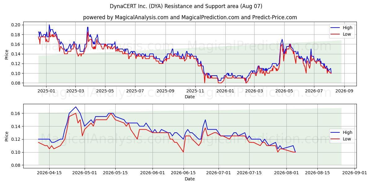  DynaCERT Inc. (DYA) Support and Resistance area (06 Aug) 